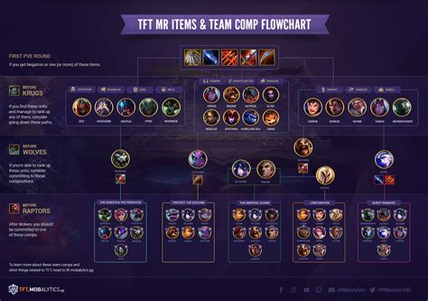 Some examples include champions having 2 items, or the champions all being Item Armories instead. . Mobalytics tft